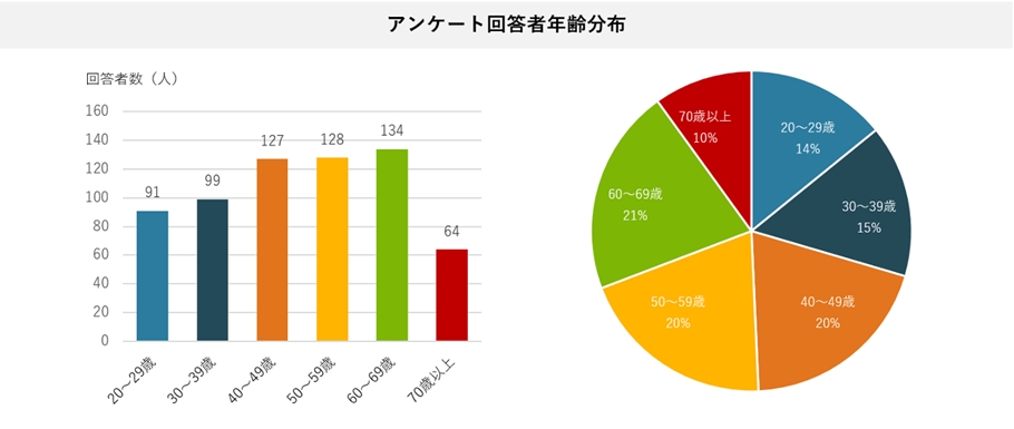 1-1）10歳刻みの回答者数