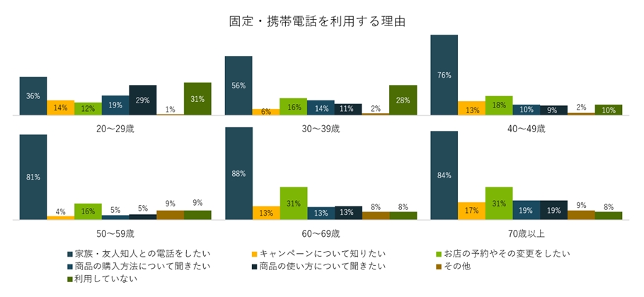 3-7）固定電話・携帯電話