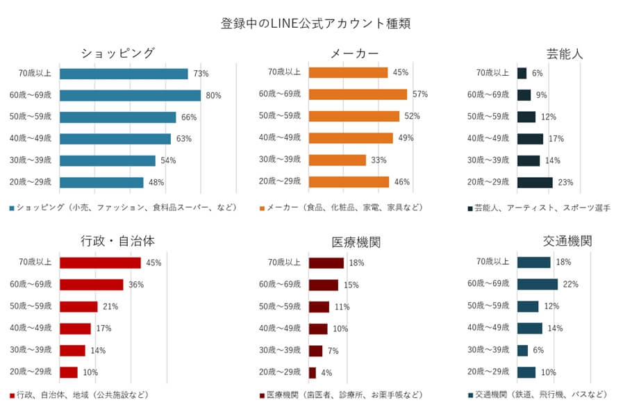 4-2）LINE公式アカウントジャンル