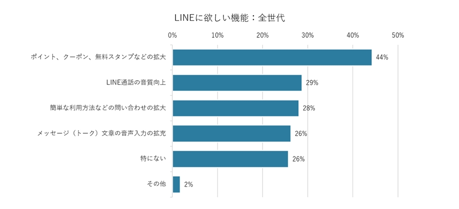 4-9）LINEに追加して欲しいサービス