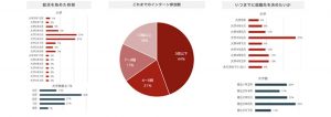 就活を始めた時期・これまでのインターン参加数・いつまでに就職先を決めたいかグラフ