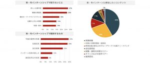 秋冬インターンシップで知りたいこと・期待するもの・参加したいコンテンツグラフ