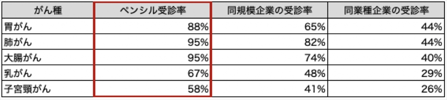 がん検診受診率