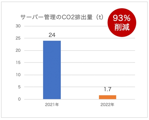 サーバー管理のCO2排出量