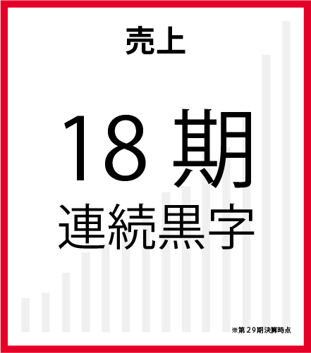 売上　18期連続黒字　※第29期決算時点