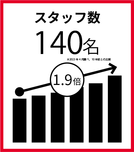 スタッフ数　140名　1.9倍　※2023年4月調べ、10年前との比較