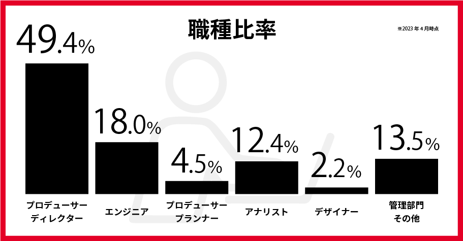 職種比率　プロデューサー・ディレクター49.4％　エンジニア18.0％　プロモーションプランナー4.5％　アナリスト12.4％　デザイナー2.2％　管理部門・その他13.5％　※2023年4月時点