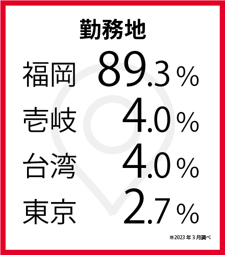 勤務地　福岡89.3％　壱岐4.0％　台湾4.0％　東京2.7％　※2023年3月調べ