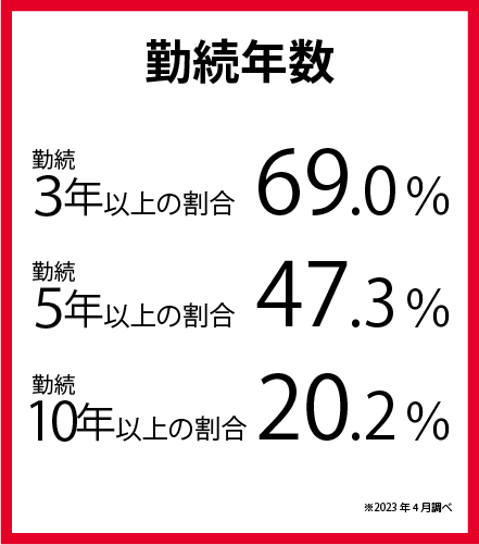 勤続年数　勤続３年以上の割合　69.0％　勤続５年以上の割合　47.3％ 勤続10年以上の割合　20.2％　※2023年4月調べ