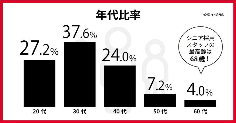 年代比率　20代 27.2％　30代 37.6％　40代 24.0％　50代 7.2％　60代 4.0％　シニア採用スタッフの最高齢は68歳　※2023年4月時点