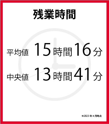 残業時間 平均値15時間16分 中央値13時間41分　※2023年4月時点