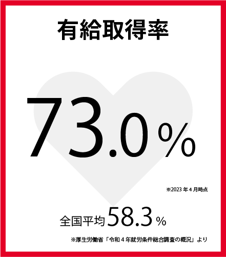 有給取得率73.0％ 　※2023年4月時点 全国平均58.3％　※厚生労働省「令和4年就労条件総合調査の概況」より