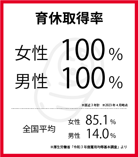 育休取得率　女性100％　男性100％　※直近3年計　※2023年4月時点　全国平均　女性85.1％　男性14.0％　※厚生労働省「令和3年度雇用均等基本調査」より