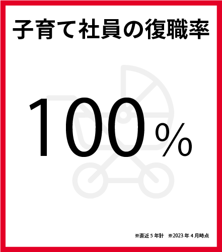 子育て社員の復職率　100％ ※直近5年計　※2023年4月時点