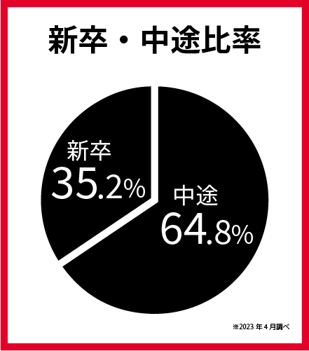 新卒・中途比率　中途64.8％　新卒35.2％