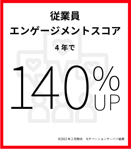 従業員エンゲージメントスコア 4年で140%UP ※2022年2月時点　モチベーションサーベイ結果