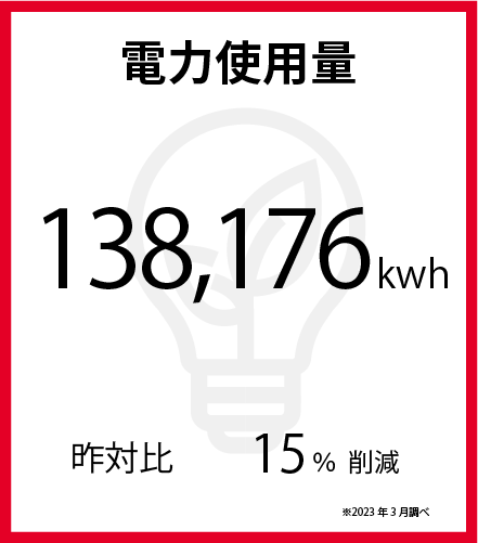 電気使用量　138,176kwh　昨年比　15％削減　※2023年3月調べ