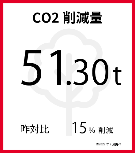 CO2削減量　51.30t　昨年比　15％削減　※2023年3月調べ