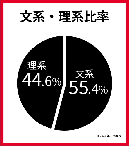 文系・理系比率 文系55.4％　理系44.6% ※2023年4月調べ