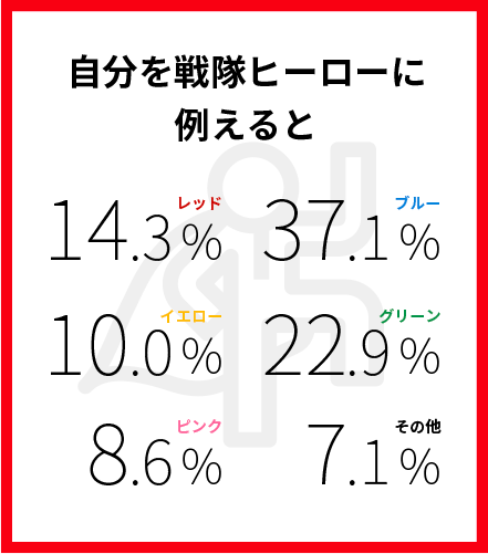 自分を戦隊ヒーローに例えると　レッド14.3％　ブルー37.1％　イエロー10.0％　グリーン22.9％　ピンク8.6％　その他7.1％