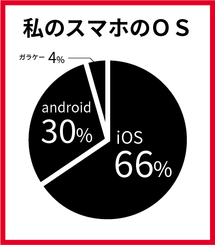 私のスマホのＯＳ　iOS66％　android30％　ガラケー4％