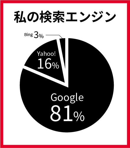 私の検索エンジン　Google81％　Yahoo!16％　Bing3％