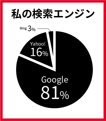 私の検索エンジン Google81％ Yahoo!16％ Bing3％