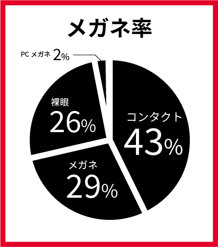 メガネ率　コンタクト43％　メガネ29％　裸眼26％　PCメガネ2％