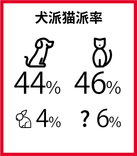 犬派猫派率　犬派44％　猫派46％　兎派4％　その他6％