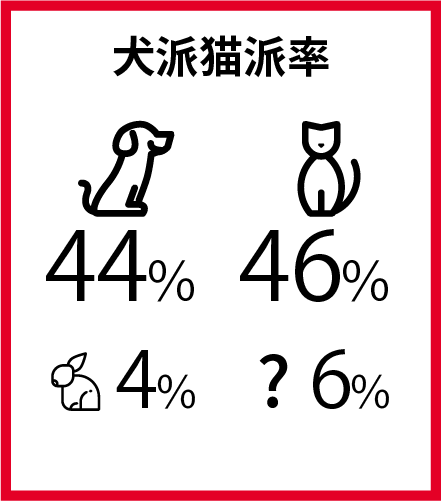 犬派猫派率 犬派44％ 猫派46％ 兎派4％ ?6％