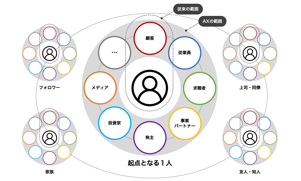 AX（Append Experience）概念図