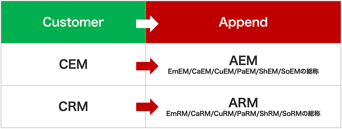 CustomerをAppendへアップデート、CEM（Customer Engagement Management）はAEM（Append Engagement Management）へアップデート、CRM（Customer Relationship Management）はARM（Append Relationship Management）にアップデートする必要がある