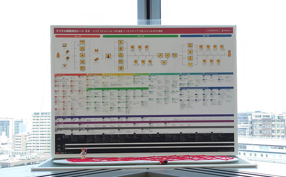 AX（Append Experience）を表現し体系化した「デジタル戦略成功シート3.0」