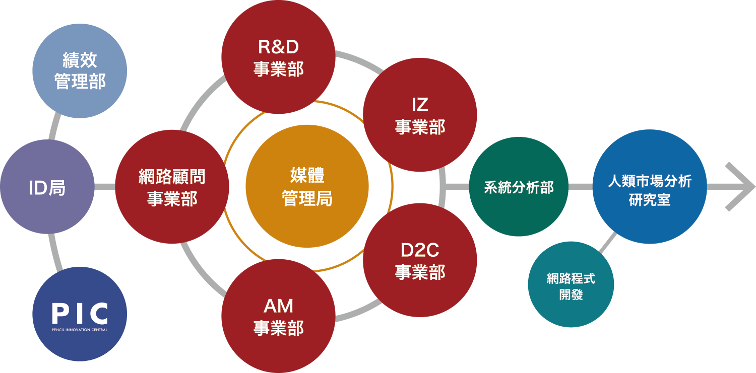 組織架構