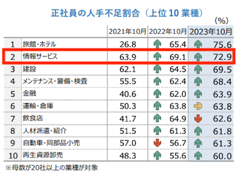 帝国データバンク人手不足な業種ランキング