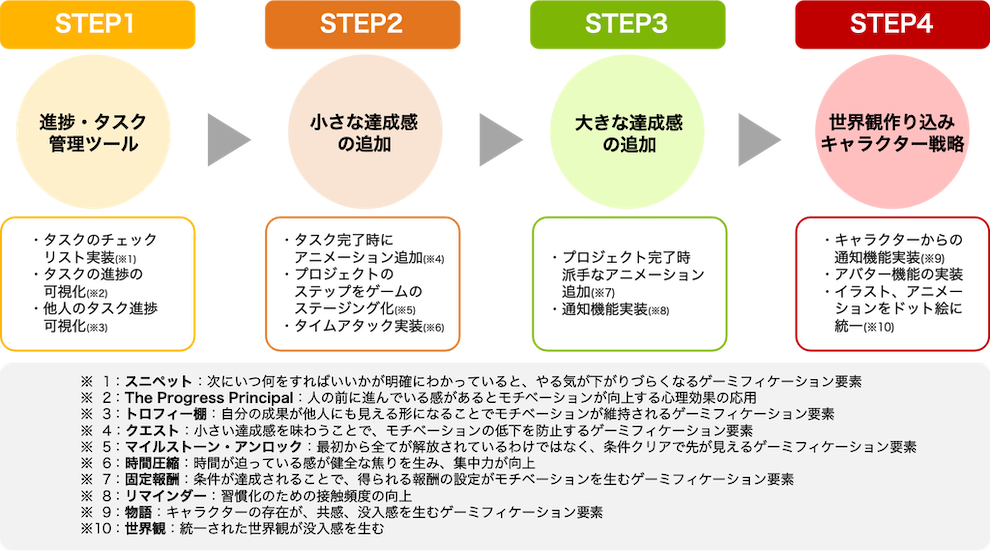 実験の進め方