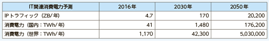 総務省「令和4年版 情報通信白書」