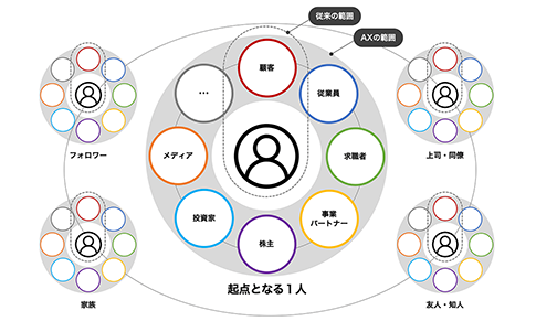 新しいマーケティングアプローチ「AX」を提唱