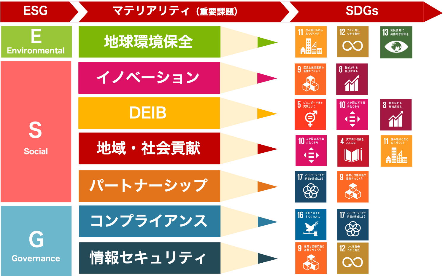 ペンシルの重要課題とSDGsとの関連