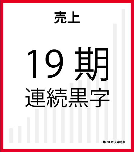 売上　19期連続黒字　※第30期決算時点