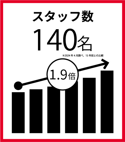 スタッフ数 140名 1.9倍 ※2024年4月調べ、15年前との比較