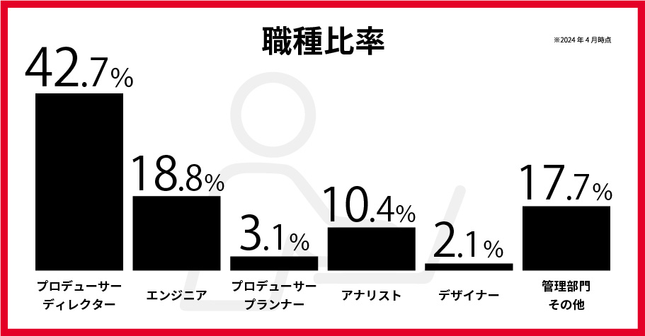 職種比率 プロデューサー ディレクター42.7% エンジニア18.8% プロデューサー プランナー3.1% アナリスト10.4% デザイナー2.1% 管理部門・その他16.7% ※2024年4月時点