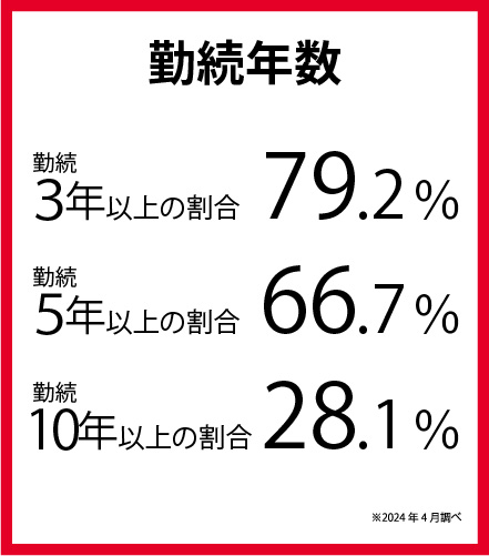 勤続年数 勤続3年以上79.2% 勤続5年以上66.7% 勤続10年以上28.1% ※2024年4月調べ