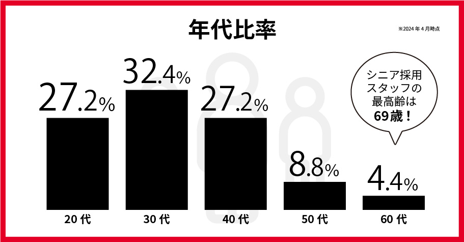 年代比率 20代27.2% 30代32.4% 40代27.2% 50代8.8% 60代4.4% シニア採用スタッフの最高齢は69歳 ※2024年4月時点