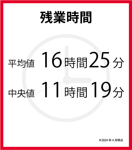 残業時間 平均値15時間25分 中央値12時間29分 ※2024年4月時点