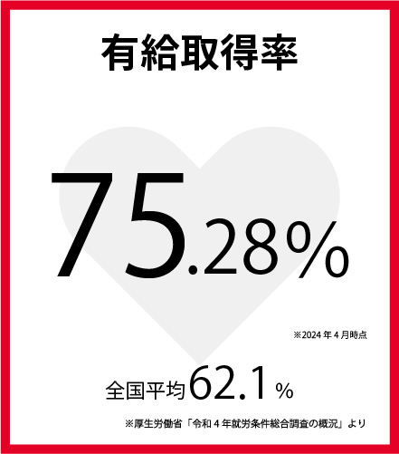有給取得率75.28％ ※2024年4月時点 全国平均62.1％ ※厚生労働省「令和4年就労条件総合調査の概況」より