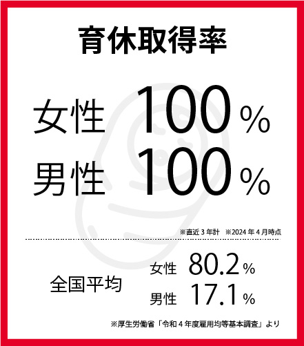 育休取得率 女性100％ 男性100％ ※直近3年計 ※2024年4月時点 全国平均 女性80.2％ 男性17.1％ ※厚生労働省「令和4年度雇用均等基本調査」より