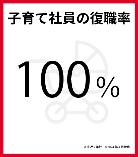 子育て社員の復職率 100％ ※直近5年計 ※2024年4月時点