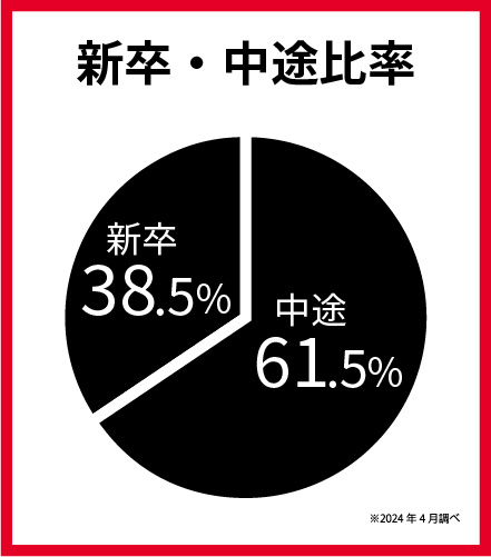 新卒・中途比率 中途61.5％ 新卒38.5％ ※2024年4月調べ
