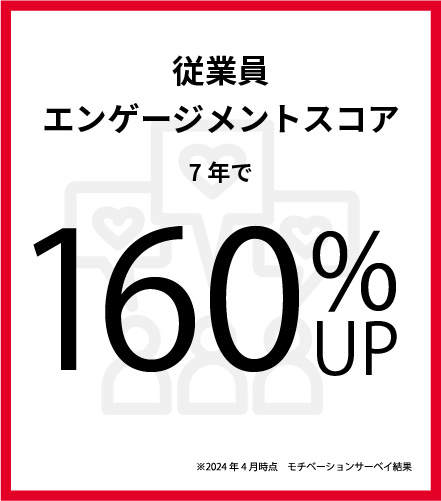 従業員エンゲージメントスコア 7年で160%UP ※2024年4月時点 モチベーションサーベイ結果